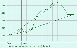 Graphe de la pression atmosphrique prvue pour Mazires-Naresse