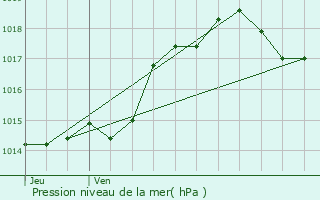 Graphe de la pression atmosphrique prvue pour Ribagnac