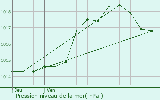 Graphe de la pression atmosphrique prvue pour Boudy-de-Beauregard