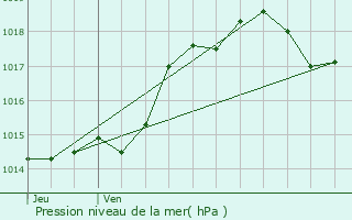 Graphe de la pression atmosphrique prvue pour Moustier