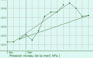 Graphe de la pression atmosphrique prvue pour Baleyssagues
