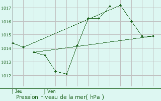 Graphe de la pression atmosphrique prvue pour Villedubert