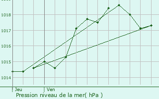 Graphe de la pression atmosphrique prvue pour Lachapelle