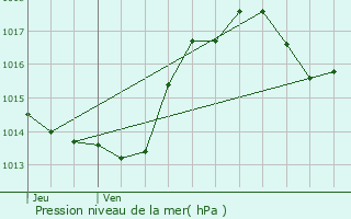 Graphe de la pression atmosphrique prvue pour Lescure-d