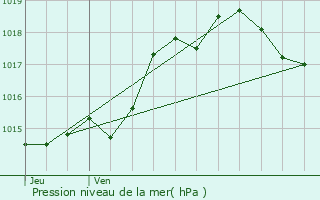 Graphe de la pression atmosphrique prvue pour Meilhan-sur-Garonne