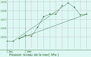 Graphe de la pression atmosphrique prvue pour Saint-Germain-du-Puch