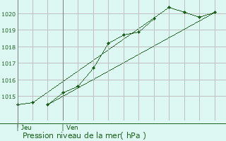 Graphe de la pression atmosphrique prvue pour Plumliau