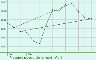 Graphe de la pression atmosphrique prvue pour Lespinassire