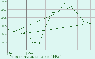 Graphe de la pression atmosphrique prvue pour Aussillon