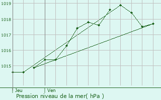 Graphe de la pression atmosphrique prvue pour Floirac