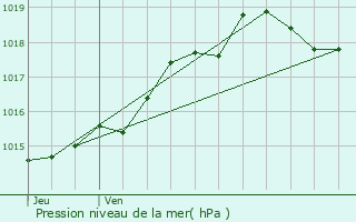 Graphe de la pression atmosphrique prvue pour Eysines