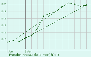 Graphe de la pression atmosphrique prvue pour Pluvigner