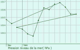 Graphe de la pression atmosphrique prvue pour Castans