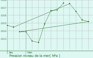 Graphe de la pression atmosphrique prvue pour Villesequelande