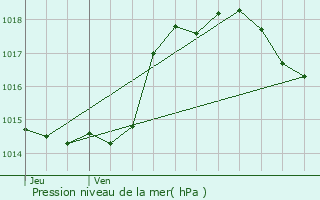 Graphe de la pression atmosphrique prvue pour Sauveterre-Saint-Denis