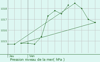 Graphe de la pression atmosphrique prvue pour Razimet