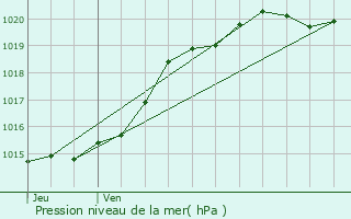 Graphe de la pression atmosphrique prvue pour Languidic