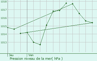 Graphe de la pression atmosphrique prvue pour Saint-Martin-le-Vieil