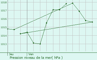 Graphe de la pression atmosphrique prvue pour Laurabuc