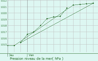 Graphe de la pression atmosphrique prvue pour Plougonven