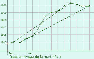 Graphe de la pression atmosphrique prvue pour Kervignac