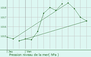 Graphe de la pression atmosphrique prvue pour Mongaillard