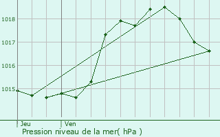 Graphe de la pression atmosphrique prvue pour Port-Sainte-Marie