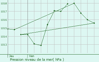 Graphe de la pression atmosphrique prvue pour Gramazie