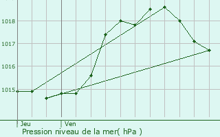 Graphe de la pression atmosphrique prvue pour Caubeyres