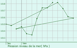 Graphe de la pression atmosphrique prvue pour Les Casss