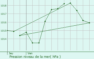 Graphe de la pression atmosphrique prvue pour Cumis