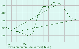 Graphe de la pression atmosphrique prvue pour Cugnaux