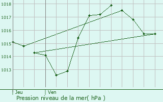 Graphe de la pression atmosphrique prvue pour Couiza