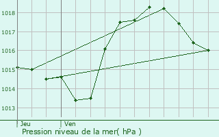 Graphe de la pression atmosphrique prvue pour Seignalens