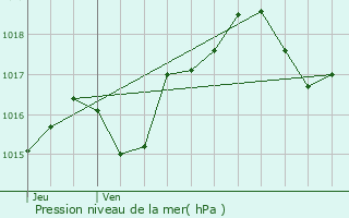 Graphe de la pression atmosphrique prvue pour Cugny
