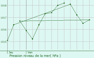 Graphe de la pression atmosphrique prvue pour Hosingen