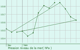 Graphe de la pression atmosphrique prvue pour Estramiac