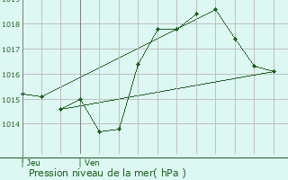 Graphe de la pression atmosphrique prvue pour Fajac-la-Relenque