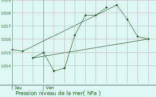 Graphe de la pression atmosphrique prvue pour Saint-Sernin