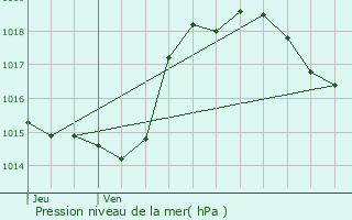 Graphe de la pression atmosphrique prvue pour Touget