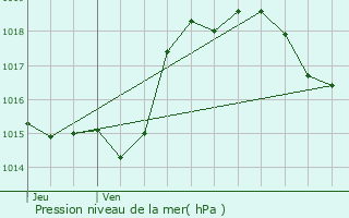 Graphe de la pression atmosphrique prvue pour Miramont-Latour
