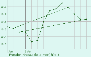 Graphe de la pression atmosphrique prvue pour Puivert