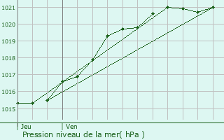 Graphe de la pression atmosphrique prvue pour Ergu-Gabric