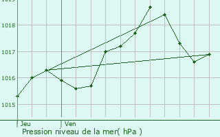 Graphe de la pression atmosphrique prvue pour Aubenton