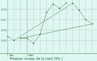 Graphe de la pression atmosphrique prvue pour Rozs