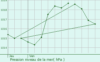 Graphe de la pression atmosphrique prvue pour Juilles