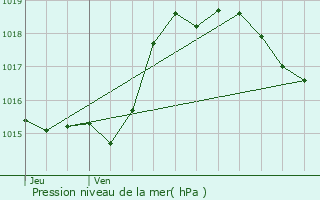 Graphe de la pression atmosphrique prvue pour Justian