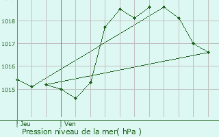 Graphe de la pression atmosphrique prvue pour Duran