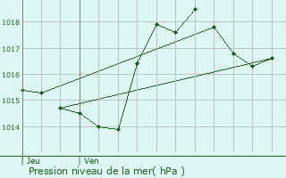 Graphe de la pression atmosphrique prvue pour Belfort-sur-Rbenty