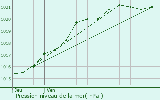 Graphe de la pression atmosphrique prvue pour Plomeur